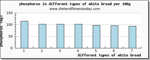 white bread phosphorus per 100g